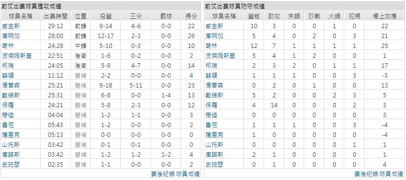 主隊－ 金州勇士