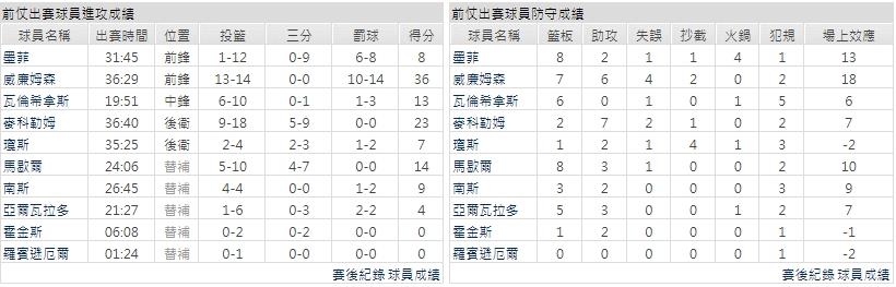 主隊－ 紐奧良鵜鶘