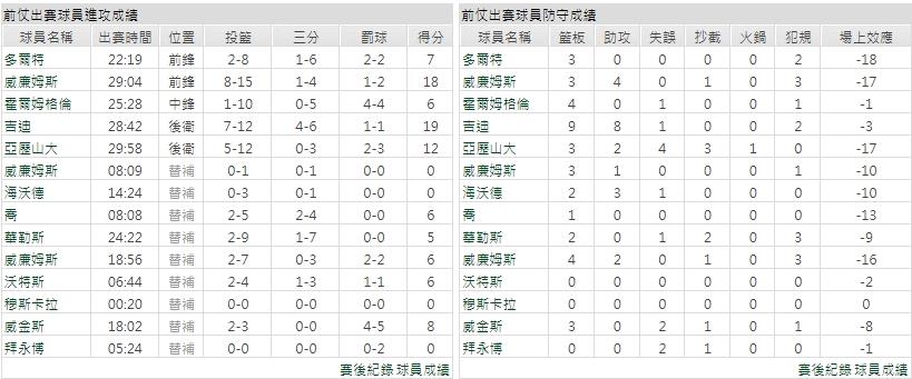 客隊－奧克拉荷馬雷霆