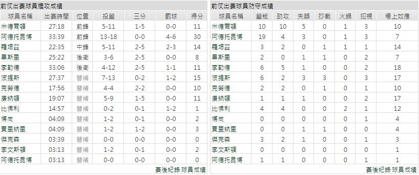 主隊－ 密爾瓦基公鹿