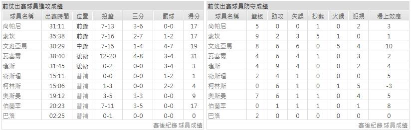 主隊－ 聖安東尼奧馬刺