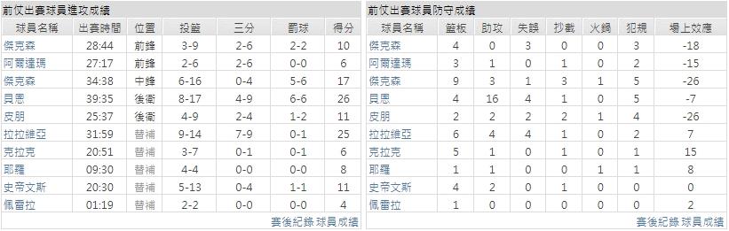 客隊－曼斐斯灰熊