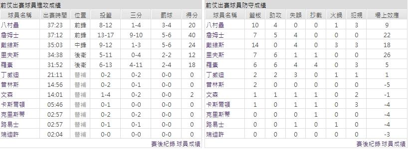客隊－洛杉磯湖人