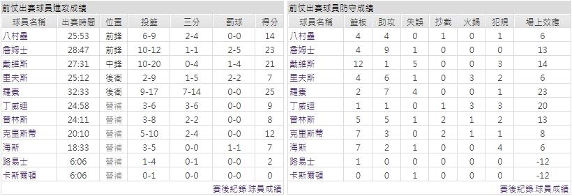 客隊－洛杉磯湖人