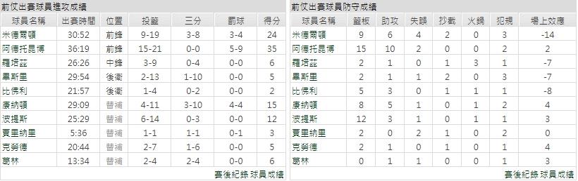 主隊－ 密爾瓦基公鹿