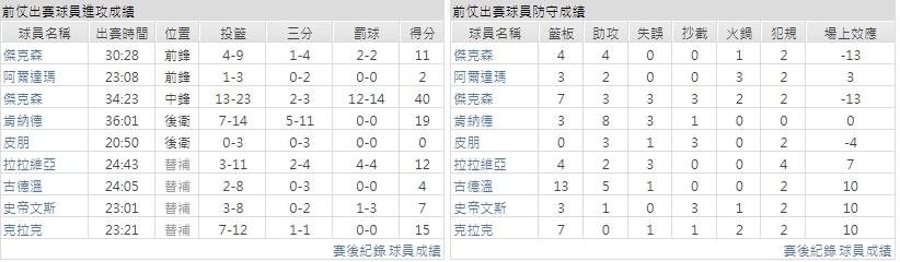 客隊－曼斐斯灰熊