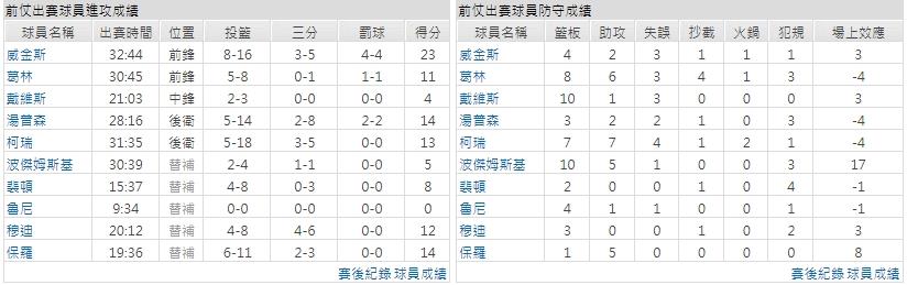 客隊－金州勇士