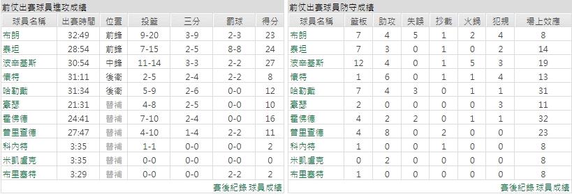 主隊－ 波士頓塞爾蒂克