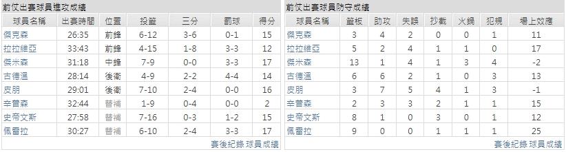 主隊－ 曼斐斯灰熊