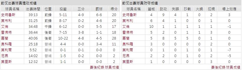 主隊－ 克里夫蘭騎士