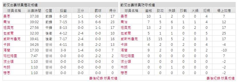 主隊－ 洛杉磯快艇
