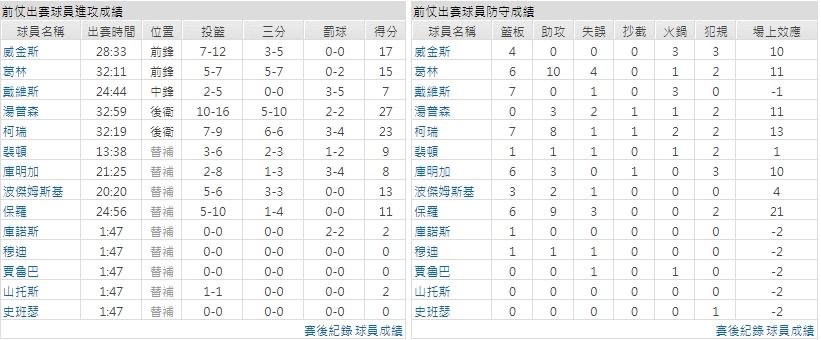 客隊－金州勇士