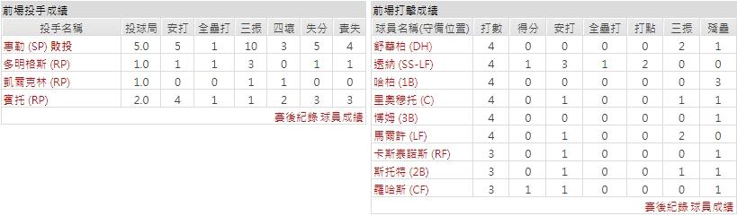 主隊－ 費城費城人