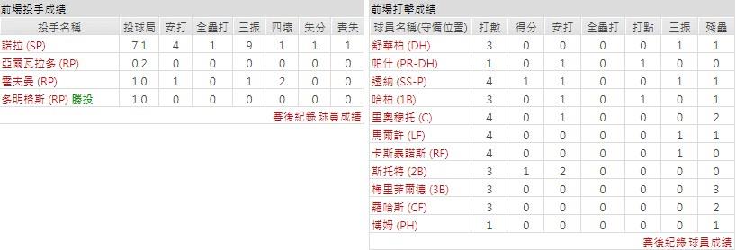 主隊－ 費城費城人