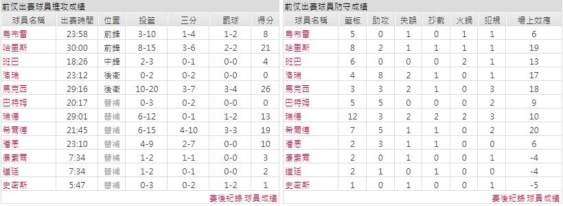 主隊－ 費城76人