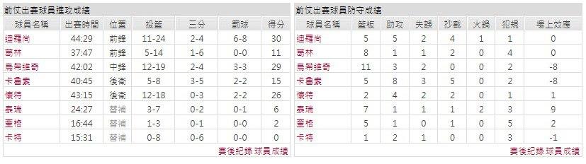 主隊－ 芝加哥公牛