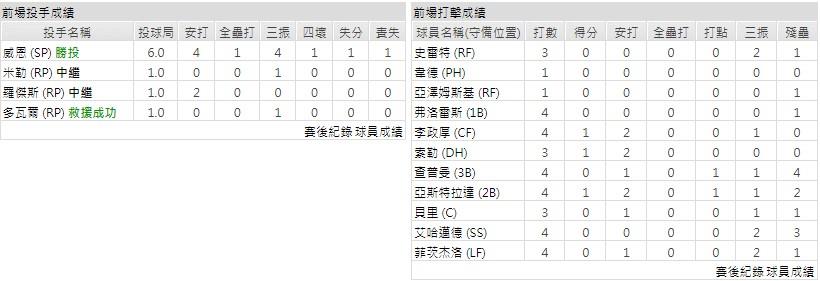 主隊－ 舊金山巨人