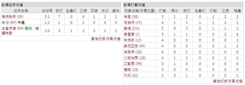 客隊－洛杉磯天使