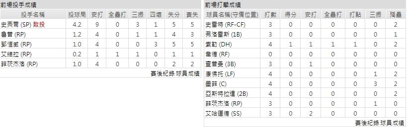 主隊－ 舊金山巨人