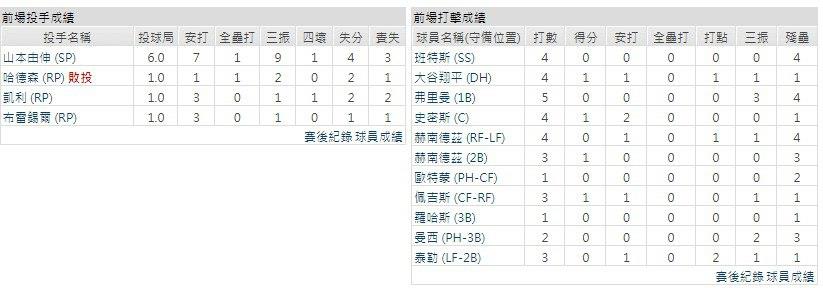 主隊－ 洛杉磯道奇
