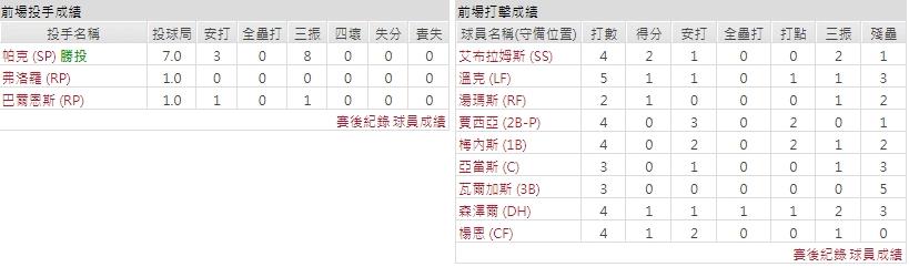 主隊－ 華盛頓國民