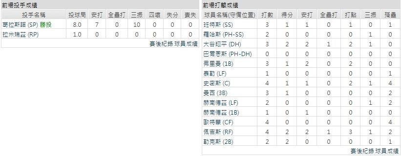 客隊－洛杉磯道奇