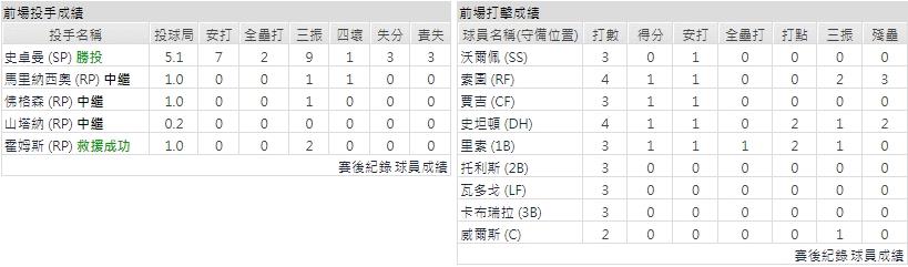 主隊－ 紐約洋基