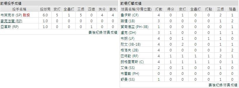 客隊－奧克蘭運動家