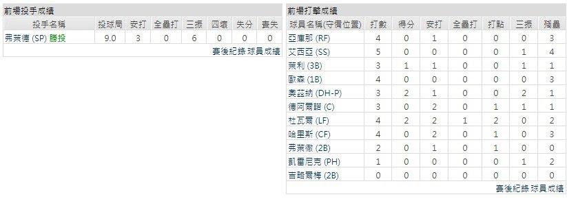 主隊－ 亞特蘭大勇士