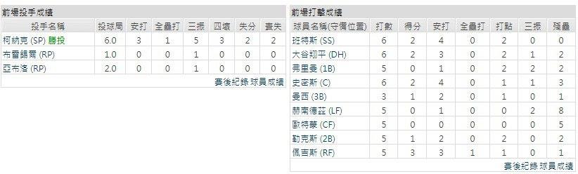 客隊－洛杉磯道奇 
