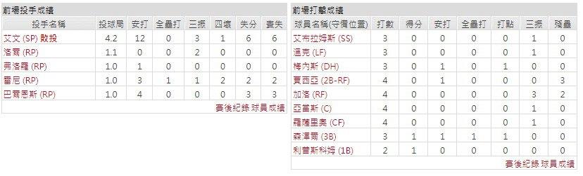 主隊－ 華盛頓國民