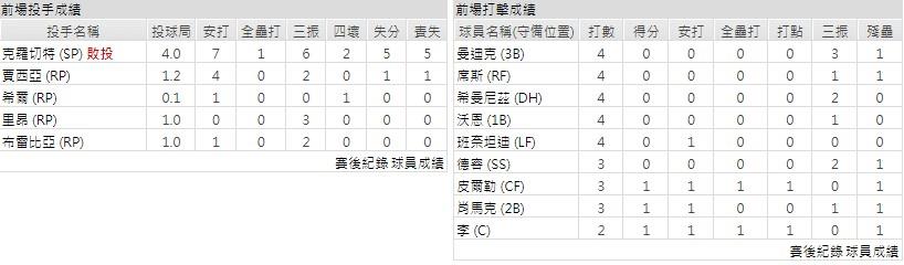 客隊－芝加哥白襪