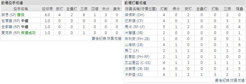 主隊－ 明尼蘇達雙城