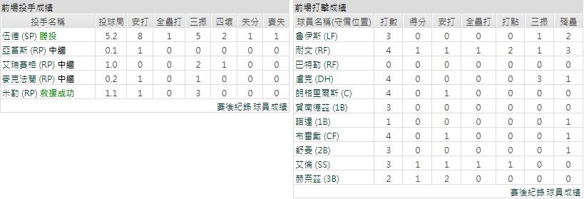 客隊－奧克蘭運動家