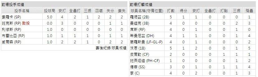 主隊－ 芝加哥白襪