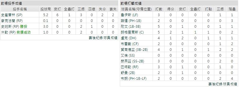 客隊－奧克蘭運動家