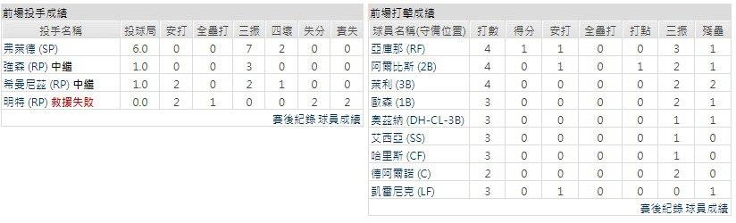 主隊－ 西雅圖水手