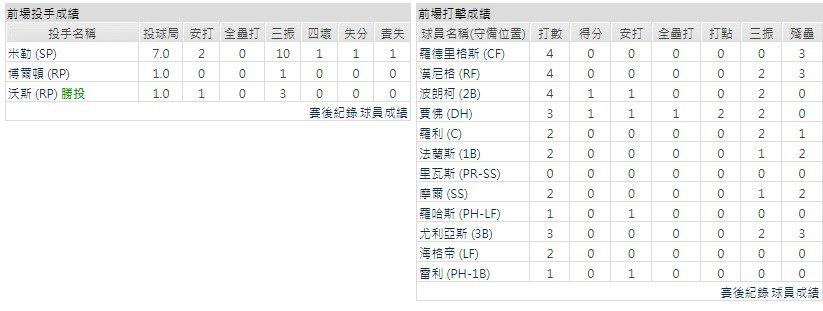 客隊－亞特蘭大勇士
