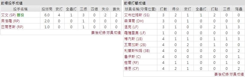 客隊－華盛頓國民
