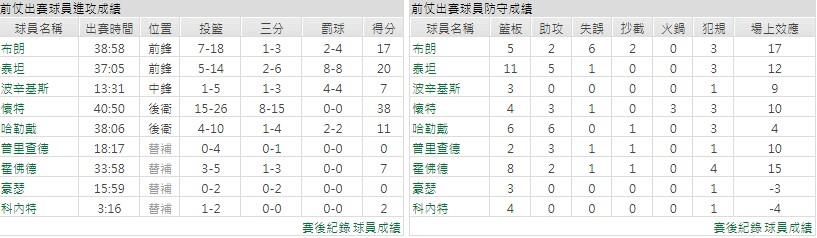 主隊－ 波士頓塞爾蒂克