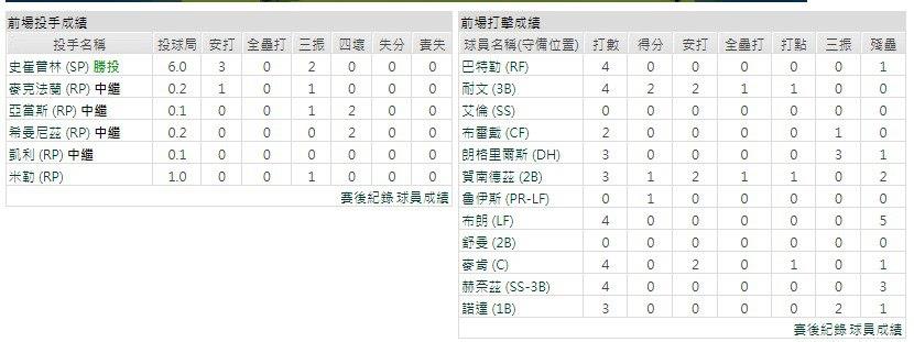 主隊－奧克蘭運動家
