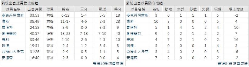 客隊－明尼蘇達灰狼