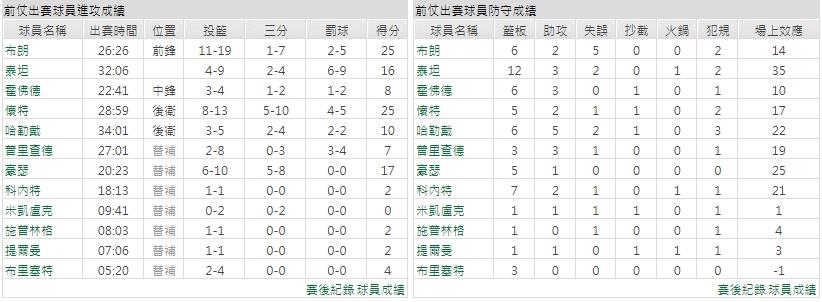 主隊－ 波士頓塞爾蒂克