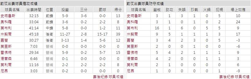 客隊－克里夫蘭騎士