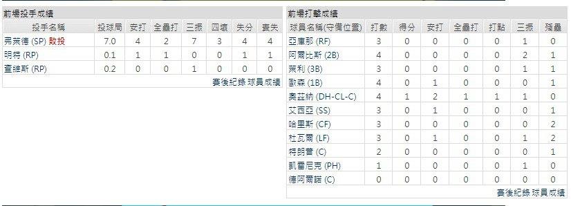 主隊－亞特蘭大勇士