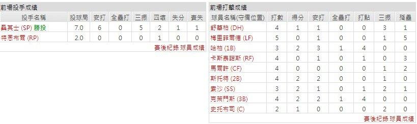 主隊－ 費城費城人