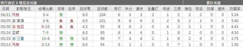 玩運彩分析LG雙子先發投手