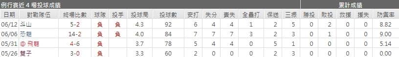 玩運彩分析韓華老鷹先發投手