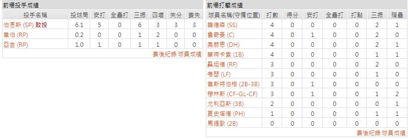主隊－ 巴爾的摩金鶯