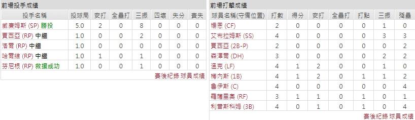 客隊－奧克蘭運動家